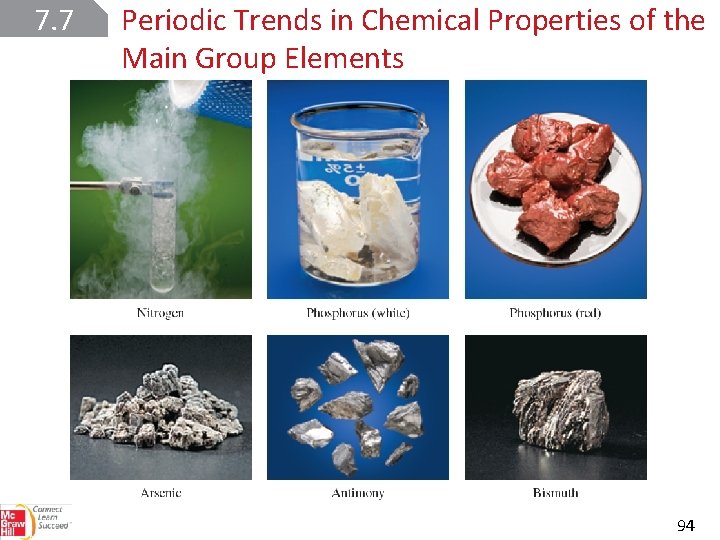 7. 7 Periodic Trends in Chemical Properties of the Main Group Elements 94 