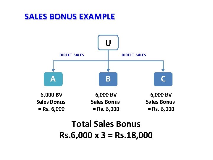 SALES BONUS EXAMPLE U DIRECT SALES A DIRECT SALES B 6, 000 BV Sales