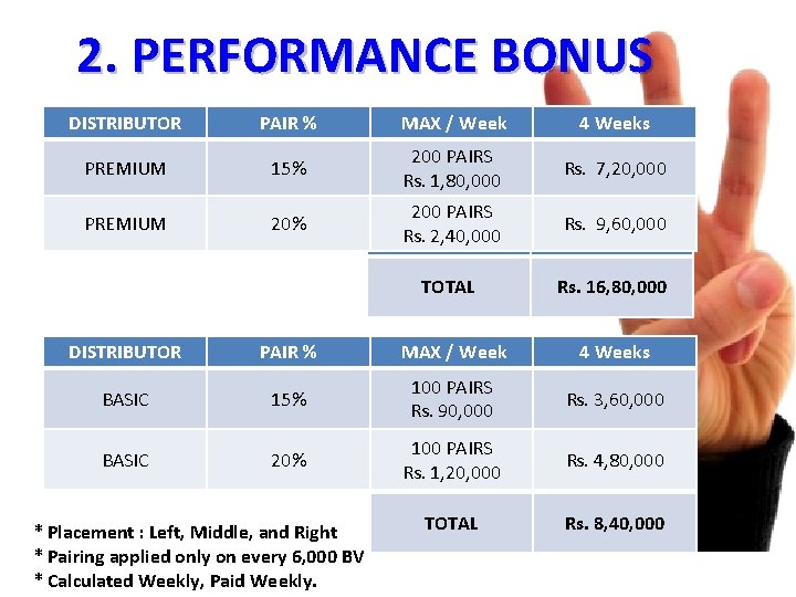 2. PERFORMANCE BONUS DISTRIBUTOR PAIR % MAX / Week 4 Weeks PREMIUM 15% 200