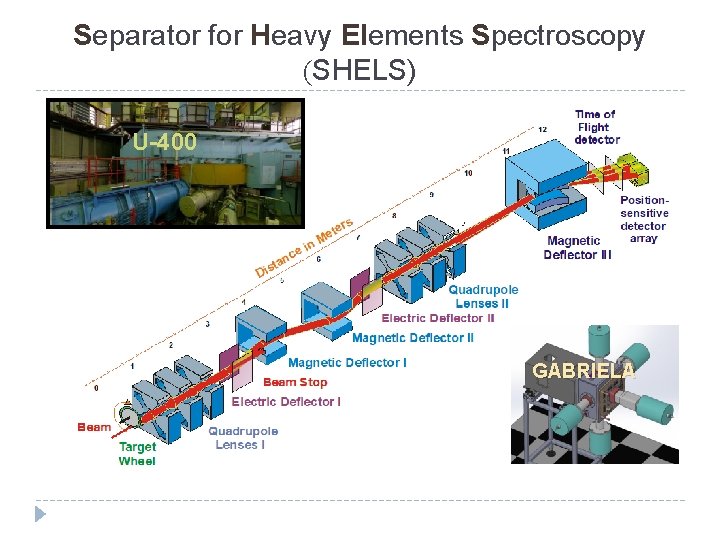 Separator for Heavy Elements Spectroscopy (SHELS) U-400 GABRIELA Separator for Heavy Elements Spectroscopy (SHELS) U-400 GABRIELA