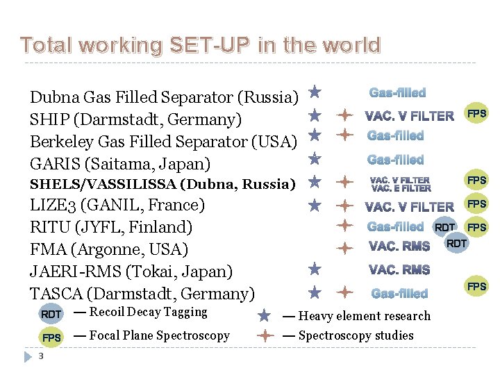 Total working SET-UP in the world Dubna Gas Filled Separator (Russia) SHIP (Darmstadt, Germany) Total working SET-UP in the world Dubna Gas Filled Separator (Russia) SHIP (Darmstadt, Germany)