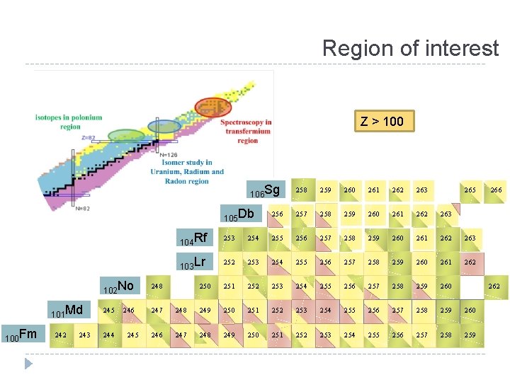 Region of interest Z > 100 106 Sg 101 Md 100 Fm 242 243 Region of interest Z > 100 106 Sg 101 Md 100 Fm 242 243