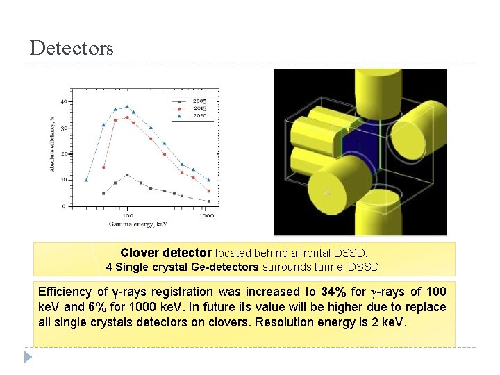 Detectors Clover detector located behind a frontal DSSD. 4 Single crystal Ge-detectors surrounds tunnel Detectors Clover detector located behind a frontal DSSD. 4 Single crystal Ge-detectors surrounds tunnel