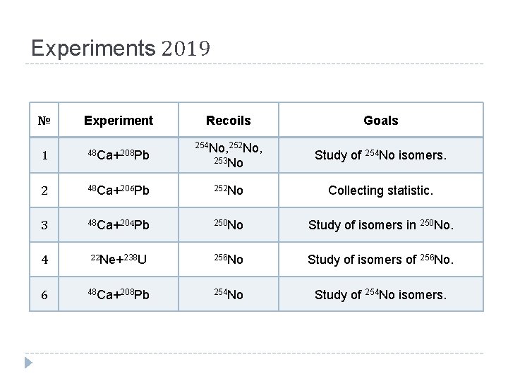 Experiments 2019 № Experiment 1 48 Ca+208 Pb 2 48 Ca+206 Pb 252 No Experiments 2019 № Experiment 1 48 Ca+208 Pb 2 48 Ca+206 Pb 252 No