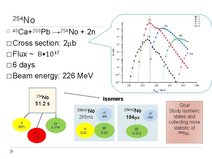 254 No → 254 No + 2 n � Cross section: 2μb � Flux 254 No → 254 No + 2 n � Cross section: 2μb � Flux