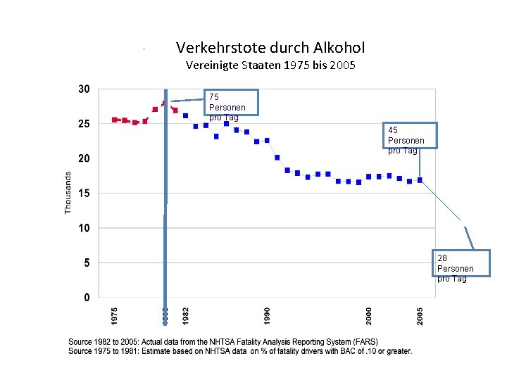 Verkehrstote durch Alkohol Vereinigte Staaten 1975 bis 2005 75 Personen pro Tag 45 Personen