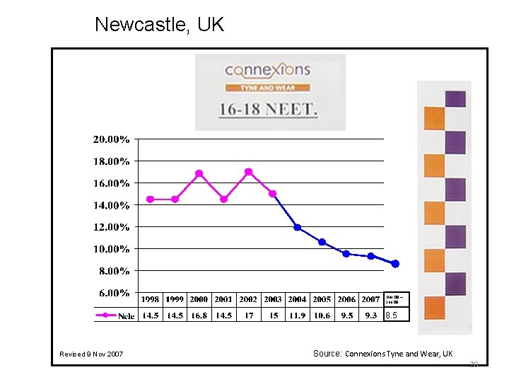 Newcastle, UK Nov 08 – Jan 09 8. 5 Revised 9 Nov 2007 Source: