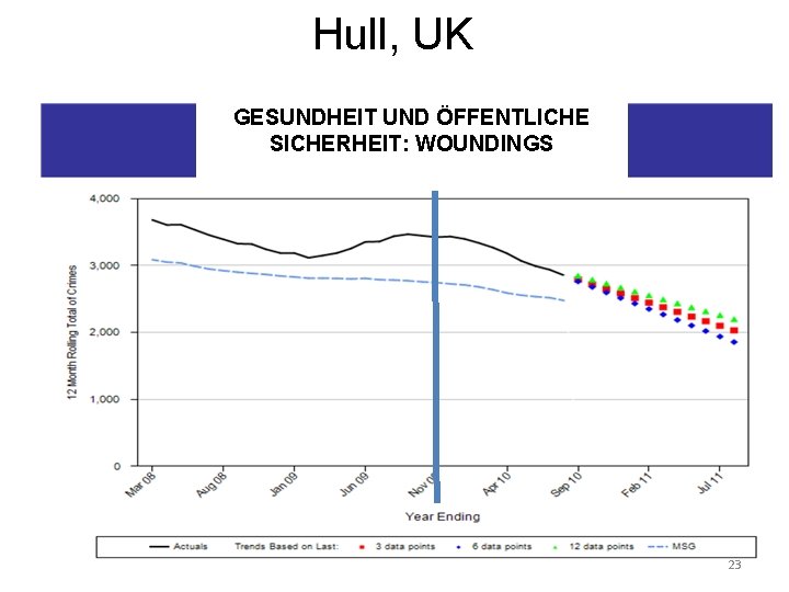 Hull, UK GESUNDHEIT UND ÖFFENTLICHE SICHERHEIT: WOUNDINGS 23 