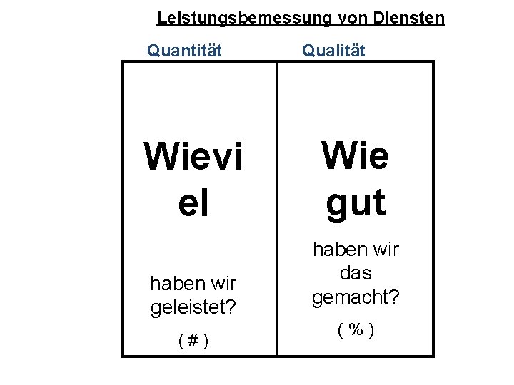 Leistungsbemessung von Diensten Quantität Wievi el haben wir geleistet? ( # ) Qualität Wie Leistungsbemessung von Diensten Quantität Wievi el haben wir geleistet? ( # ) Qualität Wie