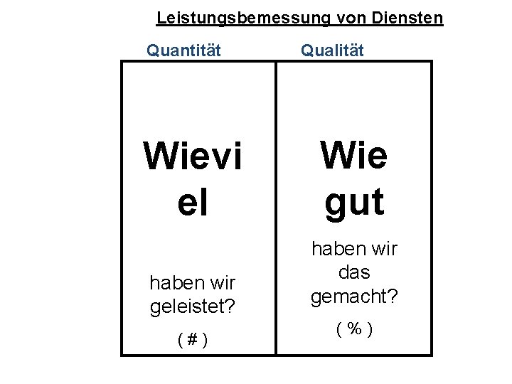 Leistungsbemessung von Diensten Quantität Wievi el haben wir geleistet? ( # ) Qualität Wie