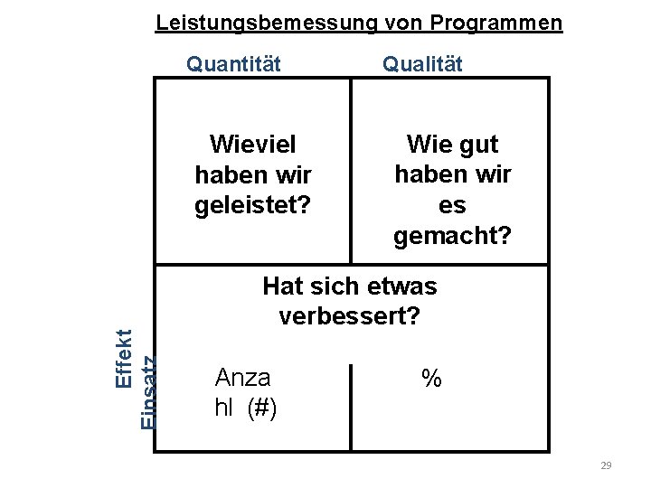 Leistungsbemessung von Programmen Quantität Effekt Einsatz Wieviel haben wir geleistet? Qualität Wie gut haben Leistungsbemessung von Programmen Quantität Effekt Einsatz Wieviel haben wir geleistet? Qualität Wie gut haben