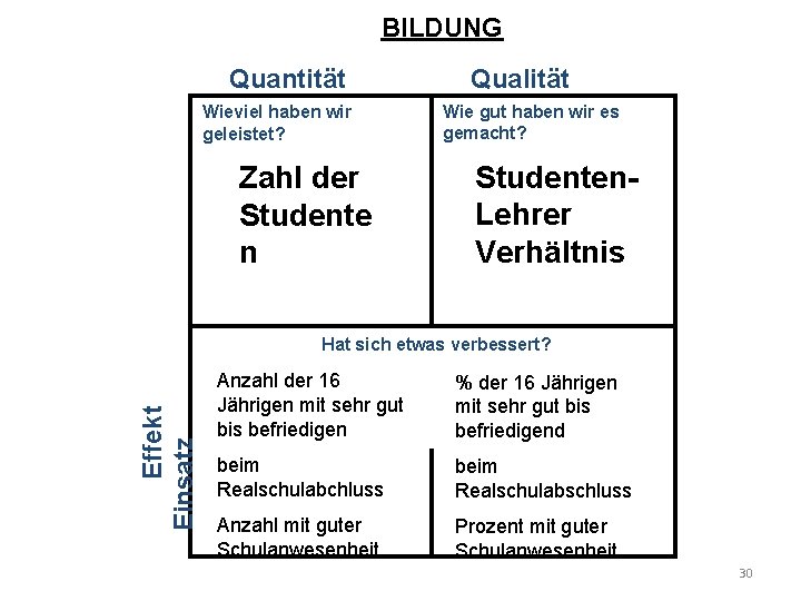 BILDUNG Quantität Wieviel haben wir geleistet? Zahl der Studente n Qualität Wie gut haben