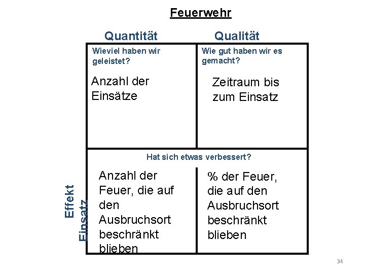 Feuerwehr Quantität Wieviel haben wir geleistet? Anzahl der Einsätze Qualität Wie gut haben wir Feuerwehr Quantität Wieviel haben wir geleistet? Anzahl der Einsätze Qualität Wie gut haben wir