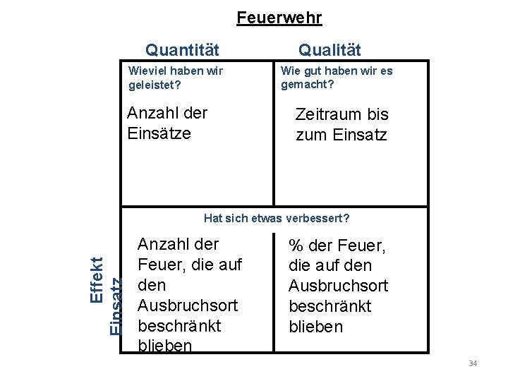 Feuerwehr Quantität Wieviel haben wir geleistet? Anzahl der Einsätze Qualität Wie gut haben wir