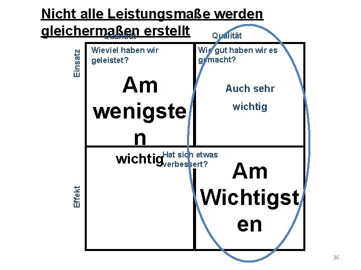 Einsatz Nicht alle Leistungsmaße werden gleichermaßen Qualität Quantiät erstellt Wieviel haben wir geleistet? Wie