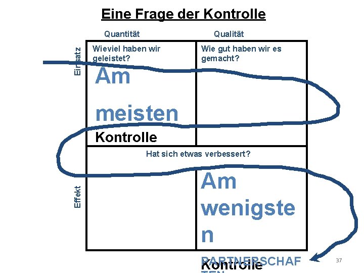 Eine Frage der Kontrolle Qualität Einsatz Quantität Wieviel haben wir geleistet? Wie gut haben Eine Frage der Kontrolle Qualität Einsatz Quantität Wieviel haben wir geleistet? Wie gut haben