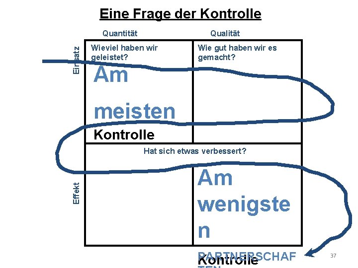 Eine Frage der Kontrolle Qualität Einsatz Quantität Wieviel haben wir geleistet? Wie gut haben