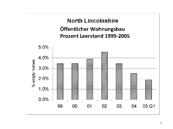 Öffentlicher Wohnungsbau Prozent Leerstand 1999 -2005 41 