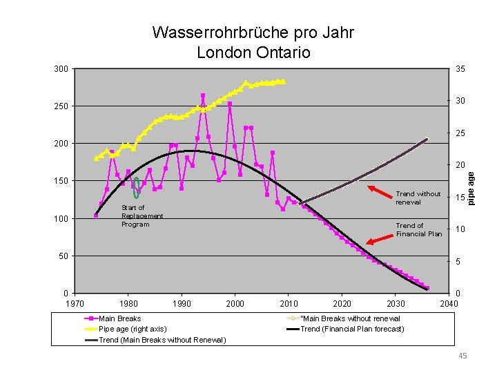 Wasserrohrbrüche pro Jahr London Ontario Watermain Breaks per Year 300 35 30 25 200