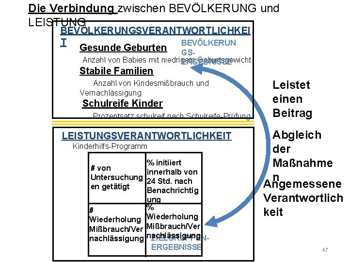 Die Verbindung zwischen BEVÖLKERUNG und LEISTUNG BEVÖLKERUNGSVERANTWORTLICHKEI T BEVÖLKERUN Gesunde Geburten GS Anzahl von