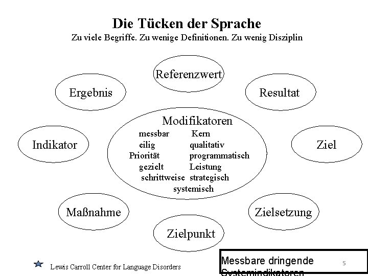 Die Tücken der Sprache Zu viele Begriffe. Zu wenige Definitionen. Zu wenig Disziplin Referenzwert