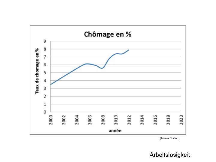 Arbeitslosigkeit 