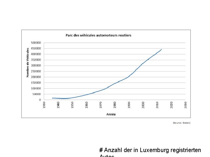 # Anzahl der in Luxemburg registrierten 