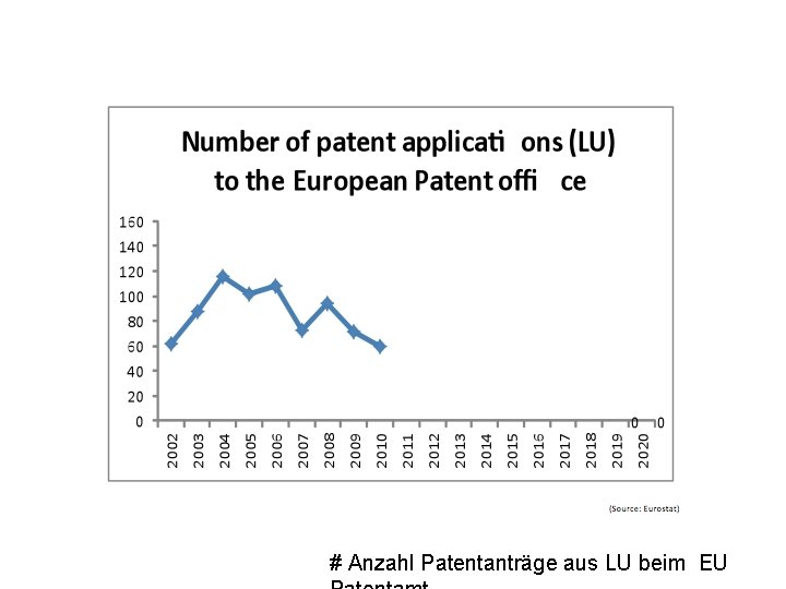 # Anzahl Patentanträge aus LU beim EU 