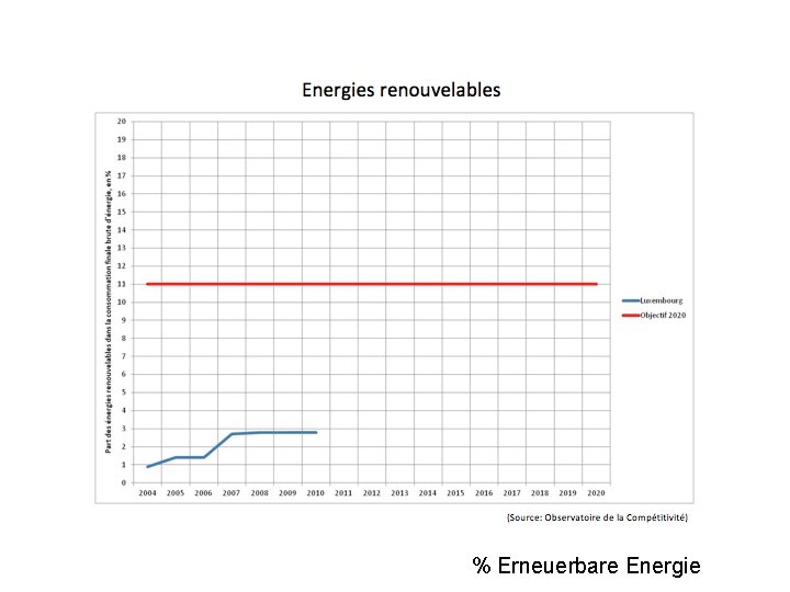 % Erneuerbare Energie 