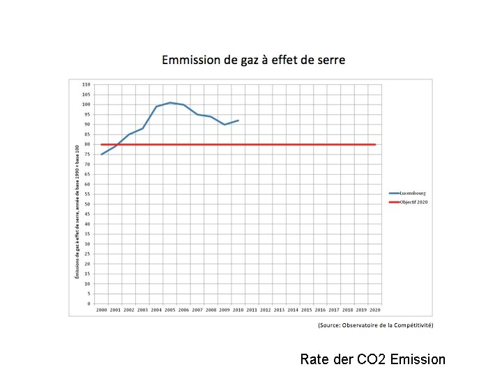 Rate der CO 2 Emission 