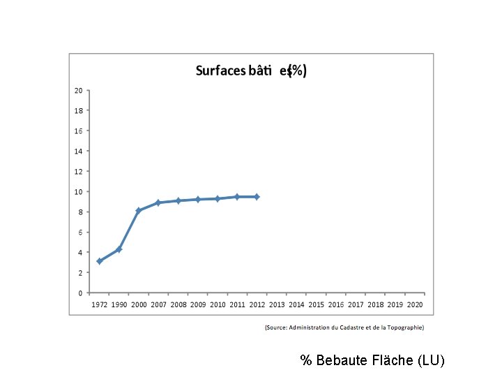 % Bebaute Fläche (LU) 