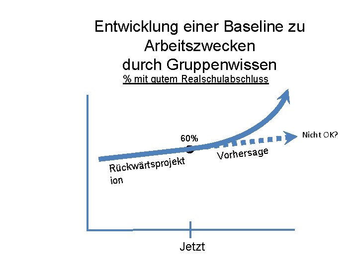 Entwicklung einer Baseline zu Arbeitszwecken durch Gruppenwissen % mit gutem Realschulabschluss Nicht OK? 60%