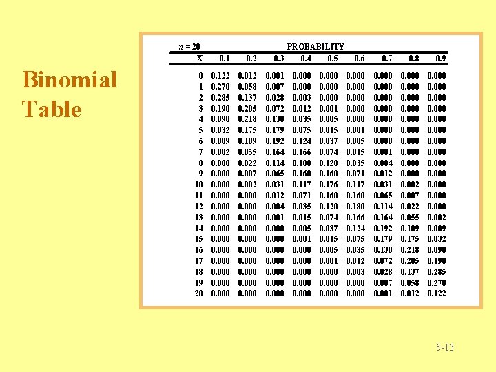 Binomial Table n = 20 X 0. 1 0. 2 0 1 2 3 Binomial Table n = 20 X 0. 1 0. 2 0 1 2 3