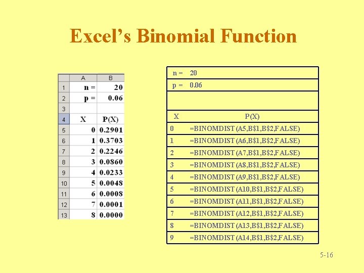 Excel’s Binomial Function n= 20 p= 0. 06 X P(X) 0 =BINOMDIST(A 5, B$1, Excel’s Binomial Function n= 20 p= 0. 06 X P(X) 0 =BINOMDIST(A 5, B$1,