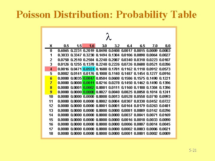 Poisson Distribution: Probability Table X 0 1 2 3 4 5 6 7 8 Poisson Distribution: Probability Table X 0 1 2 3 4 5 6 7 8