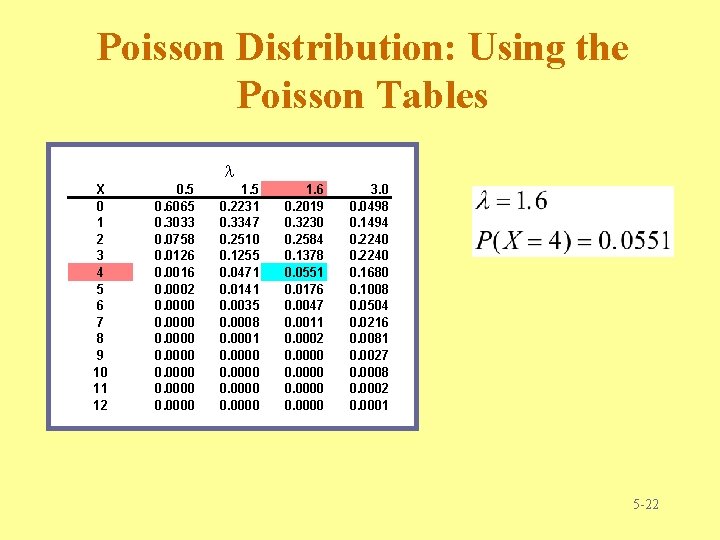 Poisson Distribution: Using the Poisson Tables X 0 1 2 3 4 5 6 Poisson Distribution: Using the Poisson Tables X 0 1 2 3 4 5 6