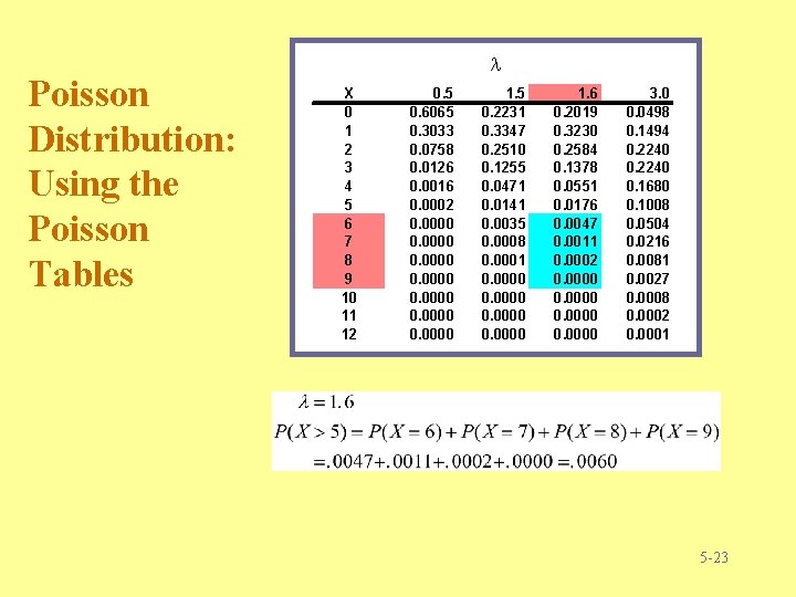 Poisson Distribution: Using the Poisson Tables X 0 1 2 3 4 5 6 Poisson Distribution: Using the Poisson Tables X 0 1 2 3 4 5 6