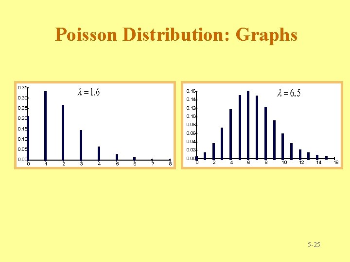 Poisson Distribution: Graphs 0. 35 0. 16 0. 30 0. 14 0. 25 0. Poisson Distribution: Graphs 0. 35 0. 16 0. 30 0. 14 0. 25 0.