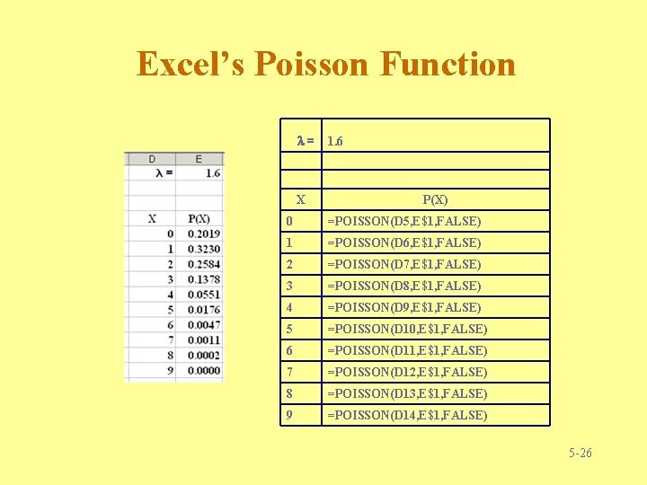 Excel’s Poisson Function l= X 1. 6 P(X) 0 =POISSON(D 5, E$1, FALSE) 1 Excel’s Poisson Function l= X 1. 6 P(X) 0 =POISSON(D 5, E$1, FALSE) 1