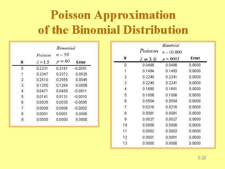Poisson Approximation of the Binomial Distribution X Error 0 0. 0498 0. 0000 1 Poisson Approximation of the Binomial Distribution X Error 0 0. 0498 0. 0000 1