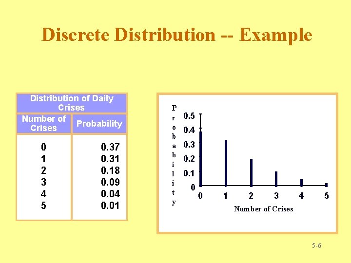 Discrete Distribution -- Example Distribution of Daily Crises Number of Probability Crises 0 1 Discrete Distribution -- Example Distribution of Daily Crises Number of Probability Crises 0 1