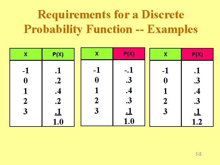 Requirements for a Discrete Probability Function -- Examples X P(X) -1 0 1 2 Requirements for a Discrete Probability Function -- Examples X P(X) -1 0 1 2