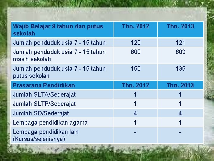 LOGO Wajib Belajar 9 tahun dan putus sekolah Thn. 2012 Thn. 2013 Jumlah penduduk