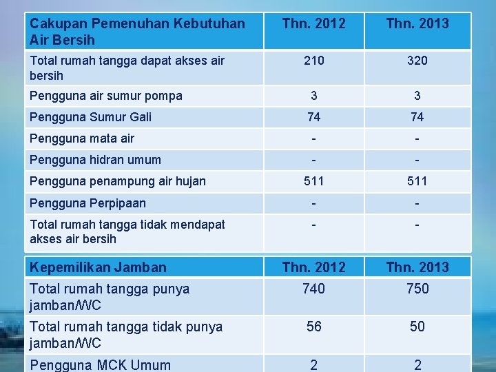 Cakupan Pemenuhan Kebutuhan Air Bersih Total rumah tangga dapat akses air bersih Thn. 2012 Cakupan Pemenuhan Kebutuhan Air Bersih Total rumah tangga dapat akses air bersih Thn. 2012