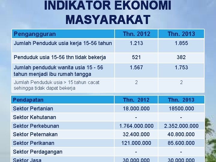 INDIKATOR EKONOMI MASYARAKAT Pengangguran LOGO Thn. 2012 Thn. 2013 1. 213 1. 855 Penduduk INDIKATOR EKONOMI MASYARAKAT Pengangguran LOGO Thn. 2012 Thn. 2013 1. 213 1. 855 Penduduk