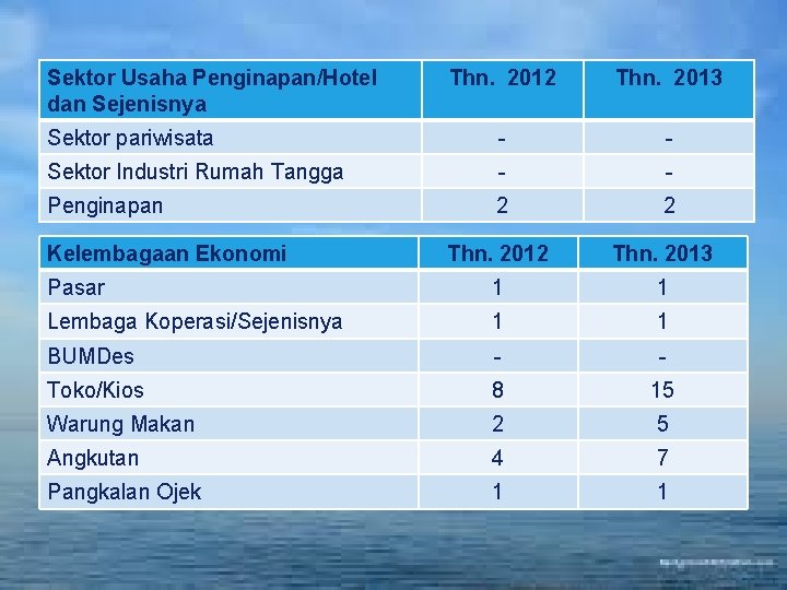 LOGO Sektor Usaha Penginapan/Hotel dan Sejenisnya Thn. 2012 Thn. 2013 Sektor pariwisata - -