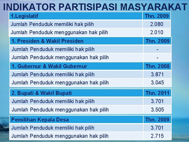 INDIKATOR PARTISIPASI MASYARAKAT LOGO 1. Legislatif Thn. 2009 Jumlah Penduduk memiliki hak pilih 2.