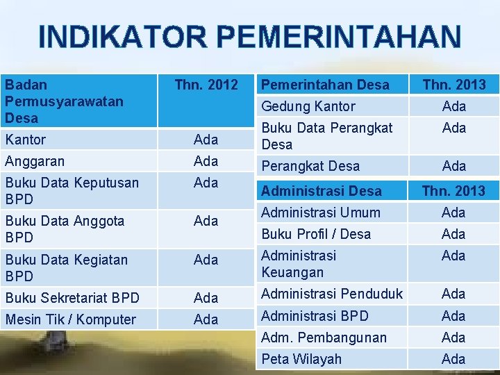 LOGO INDIKATOR PEMERINTAHAN Badan Permusyarawatan Desa Thn. 2012 Pemerintahan Desa Thn. 2013 Gedung Kantor