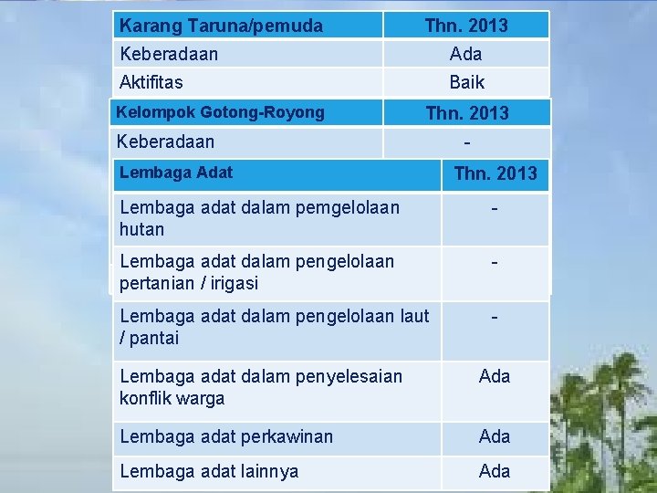 Karang Taruna/pemuda Thn. 2013 Keberadaan Ada Aktifitas Baik Kelompok Gotong-Royong Thn. 2013 Keberadaan Lembaga Karang Taruna/pemuda Thn. 2013 Keberadaan Ada Aktifitas Baik Kelompok Gotong-Royong Thn. 2013 Keberadaan Lembaga