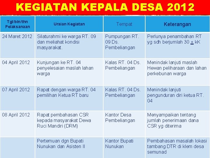KEGIATAN KEPALA DESA 2012 LOGO Tgl/bln/thn Pelaksanaan Uraian Kegiatan Tempat Keterangan 24 Maret 2012 KEGIATAN KEPALA DESA 2012 LOGO Tgl/bln/thn Pelaksanaan Uraian Kegiatan Tempat Keterangan 24 Maret 2012
